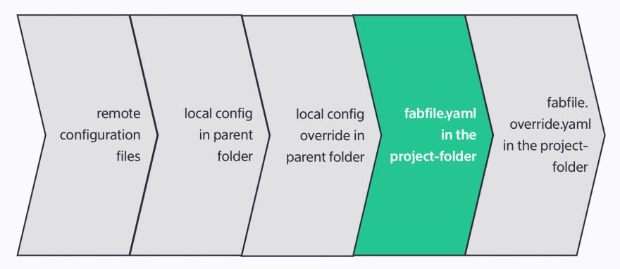 A schema describing the inheritance rules o phabalicious